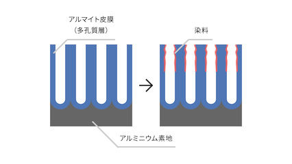 カラーアルマイトのイメージ画像です