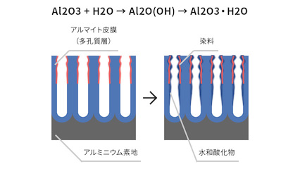 アルマイト封孔処理のイメージ画像です