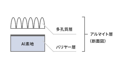 陽極酸化皮膜の構造のイメージ画像です