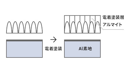 陽極酸化皮膜の構造のイメージ画像です